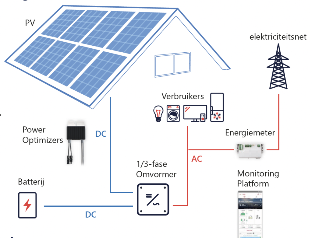 Nieuwe StorEdge installaties