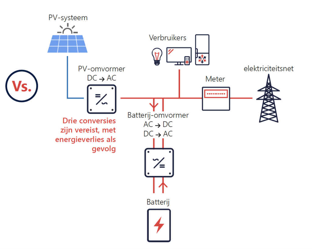 PV-systeem met AC-gekoppelde opslag