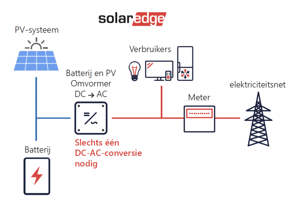 PV-systeem met DC-gekoppelde opslag